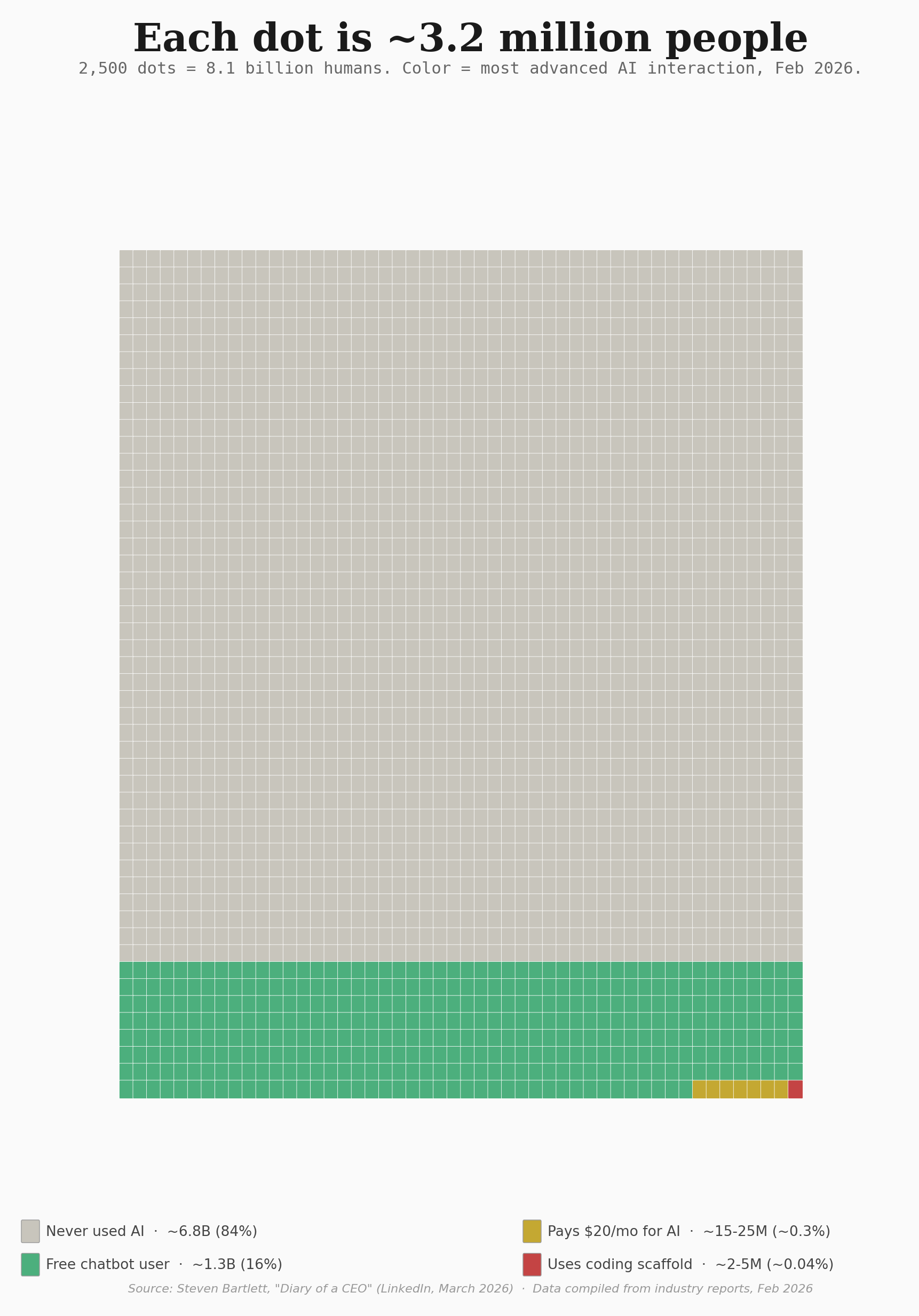 AI adoption visualization — 84% of 8.1 billion people have never used AI