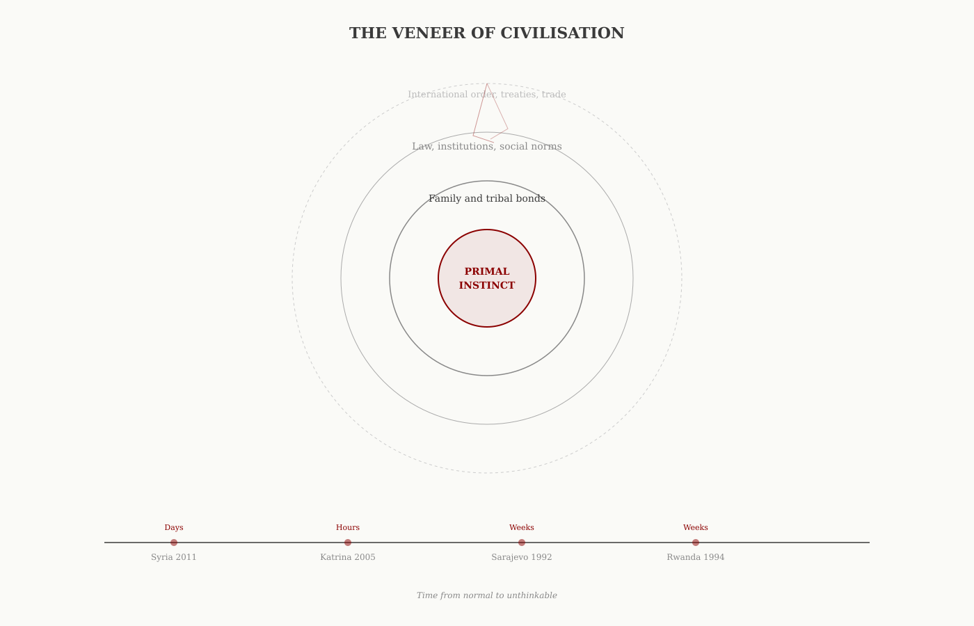 The Veneer of Civilisation diagram — concentric circles showing how quickly society collapses from international order down to primal instinct
