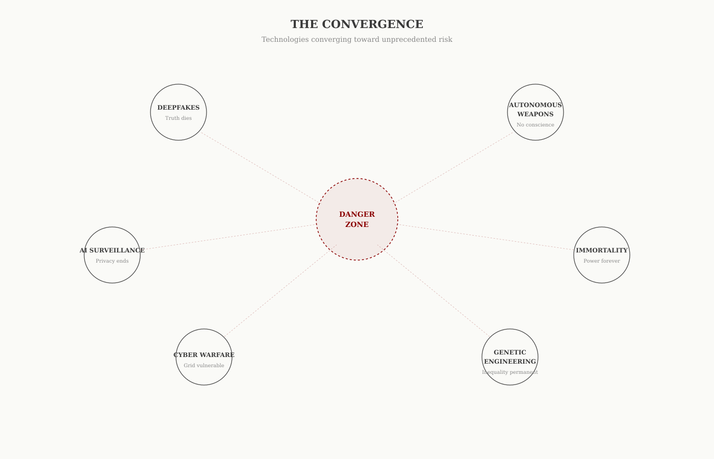 The Convergence diagram — six dangerous technologies (deepfakes, autonomous weapons, AI surveillance, cyber warfare, genetic engineering, immortality) converging toward a central danger zone