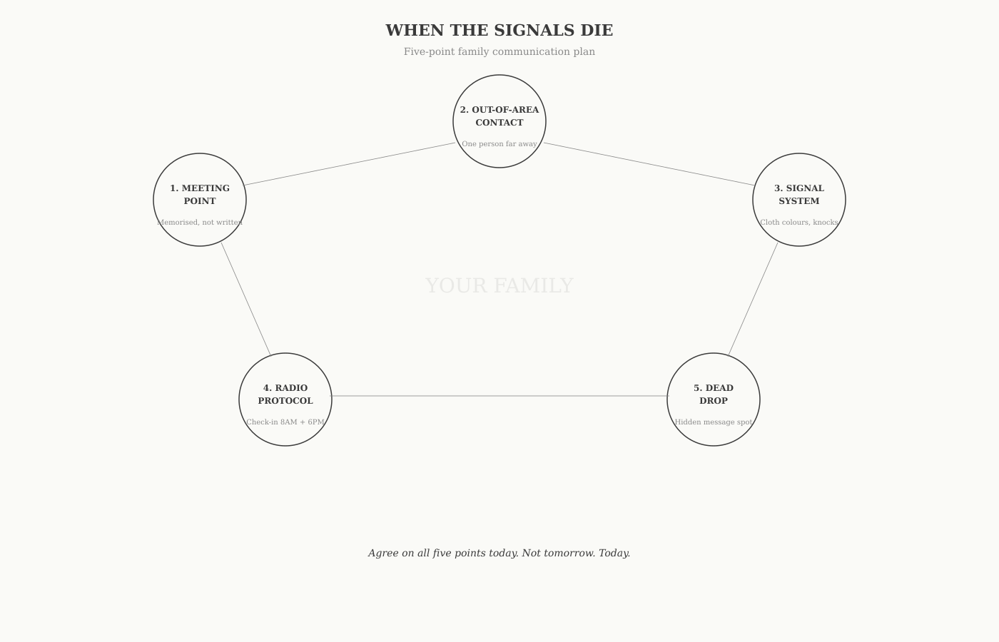 Family communication plan diagram — structured approach to maintaining contact during emergencies