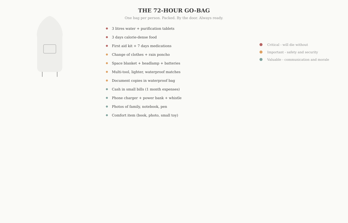 The 72-Hour Go-Bag checklist — essential items categorized by priority: critical, important, and valuable